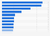 Social network penetration Australia Q3 2017