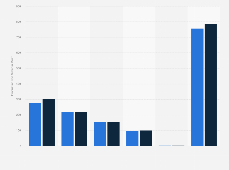 Statistik: Weltweite Minenproduktion von Silber nach gefördertem Metall in den Jahren 2011 und 2012 (in Moz*)