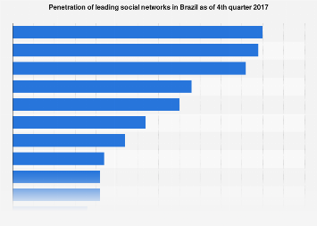 Brazil: social network penetration as of Q4 2017