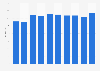 Children's, young adult and educational book sales revenue in the UK 2005-2014