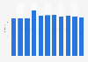 Fiction book sales revenue in the United Kingdom (UK) 2009-2018
