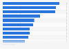 South Africa: social network penetration Q3 2017