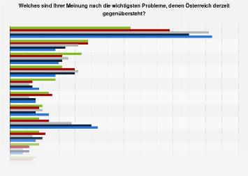 Umfrage zu den wichtigsten Problemen für Österreich 2018