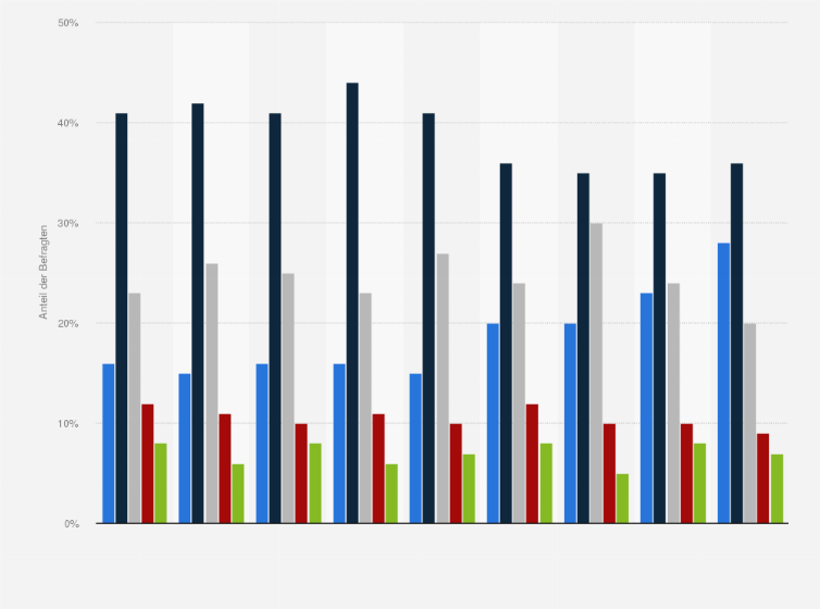 Statistik: Inwieweit stimmen Sie der Aussage zu, dass die Globalisierung eine Chance für das Wirtschaftswachstum darstellt?