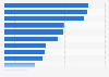 United Arab Emirates: social network penetration Q3 2017