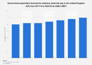 United Kingdom (UK) government spending forecast: statutory maternity pay 2014-2023