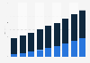 E-commerce retail sales in the United Kingdom (UK) 2012-2020, by foreign and domestic
