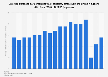 Eating out: Weekly consumption of poultry in the United Kingdom (UK) 2006-2016/17
