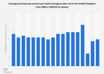 Eating out: Weekly consumption of burgers in the United Kingdom (UK) 2006-2016/17