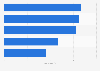 UK retailers: expected impact of mobile phone use on in-store shopping 2013