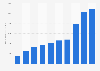 Estimated value of the online art market worldwide 2013-2023