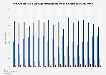 Umfrage in Österreich zur Zufriedenheit mit dem eigenen Leben im Jahr 2017