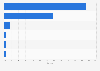 Products and services segmentation U.S. laundromats industry 2011