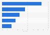 Major markets of the U.S. laundromats industry 2011