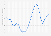 Police section 60 stop and searches in England and Wales 2001-2018