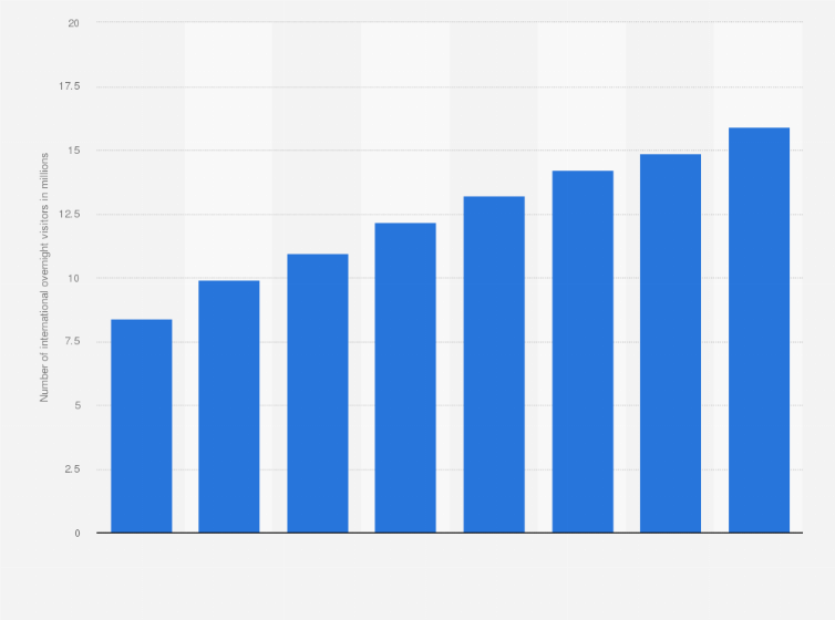 Dubai Tourism Number Of Visitors 2016 Statista