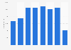 Number of employees at Sinochem Group 2015