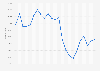 Police Terrorism Act stop and search arrests in England and Wales 2002-2011