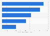 Leading feeder countries of international overnight visitors to Dubai in 2017