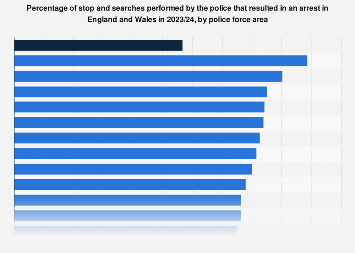 Stop and search arrest rate England and Wales by police force 2024 ...