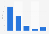 Amount of time spent on managing fantasy football team 2013