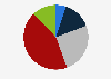 Subscription of households in the U.S. to a premium sports package 2013