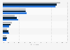 Of all news sources, which one source are you most likely to turn to if you want impartial news coverage?