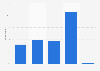 Interest in Doctor Who in the United Kingdom (UK) as of August 2013