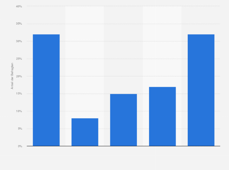 Statistik: Anteil der Befragten nach Geschlecht und Schulbildung, die schon einmal eine Internetseite besucht haben, auf der pornografische Inhalte gezeigt werden