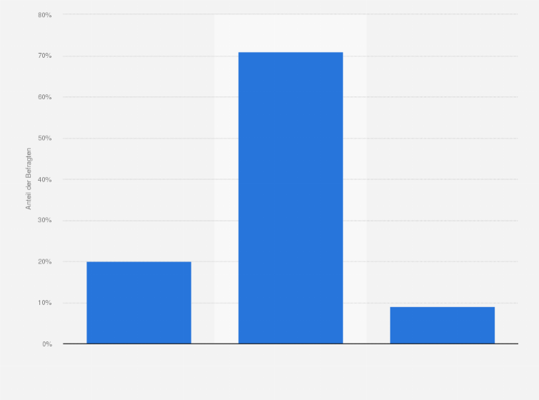 Statistik: Haben Sie schon einmal eine Internet-Seite besucht, auf der pornografische Inhalte gezeigt werden?