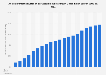 Anteil der Internetnutzer an der Gesamtbevölkerung in China bis 2016