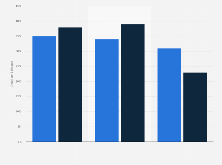 Statistik: Interessieren Sie sich für den Ersten Weltkrieg?