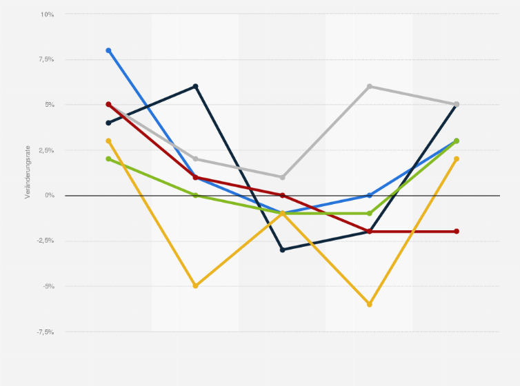 Statistik: Nominale Umsatzentwicklung in der Damenbekleidung in Deutschland nach Warengruppen in den Jahren 2010 bis 2014 (gegenüber dem Vorjahr)