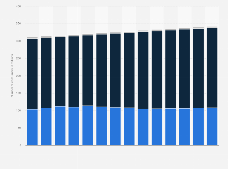 Statistic: U.S. population: Usage of charcoal from 2011 to 2024