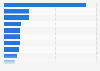 Sites/arenas of the 2014 Olympic Games in Sochi ranked by venue capacity