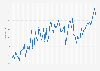 Oils and fats consumer price index (CPI) monthly in the United Kingdom (UK) 2015-2019