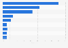 Online share of retail revenue in the United Kingdom (UK) 2013, by segment