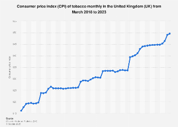 Tobacco CPI trends 2018-2023| Statista