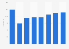 TV programming and broadcasting activities GVA in the United Kingdom (UK) 2008-2015