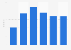 Computer games publishing sector GVA in the United Kingdom (UK) 2010-2015