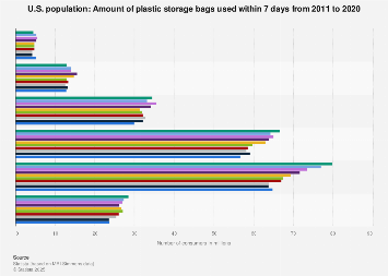 Amount of plastic storage bags used in the U.S. 2011-2018