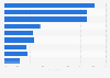 Helpfulness of health and fitness apps to users in Great Britain 2013, by factor
