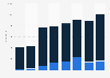 Performing arts sector gross value added (GVA) in the UK 2008-2015, by subgroup