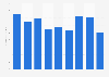 Revenue of NASCAR's Michael Waltrip Racing team 2006-2014