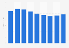 Revenue of NASCAR's Chip Ganassi Racing team 2009-2017