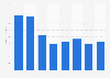 Revenue of NASCAR's Richard Petty Motorsports team 2009-2016
