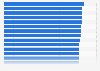Leading 50 colleges ranked by SAT score needed in the United States 2012-2013
