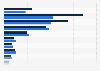 UK civil service salaries 2018, by salary band and gender