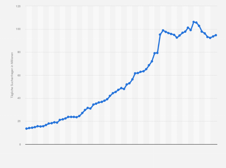 Statistik: Anzahl der täglichen Suchanfragen an die Suchmaschine DuckDuckGo von Januar 2017 bis September 2022 (in Millionen)