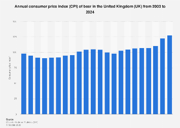 Beer annual CPI trends 2003-2024| Statista